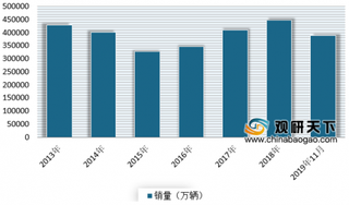 2020年我国皮卡行业受益于国家政策松绑继续保持旺盛增长活力 未来有很大增长空间