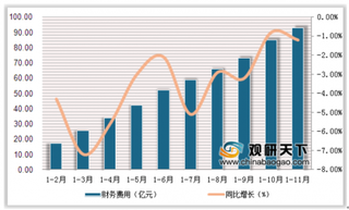 2019年1-11月中国食品行业企业亏损面缩小 居民零售价格指数下滑