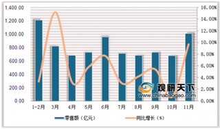 2019年1-11月中国零售消费行业经济运行分析 乡村消费零售额快速增长