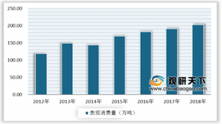 2020年我国丁醇行业供需端增长趋势显著 开工率有所下降