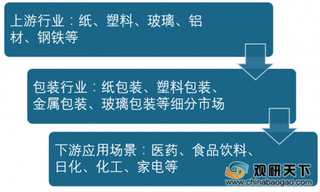 2020年我国包装行业新旧下游产业带动需求 未来市场前景广阔