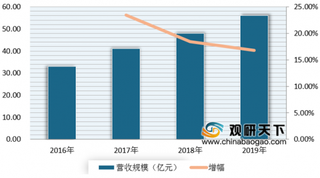 桃李面包2019年营收、利润均增长 我国烘焙市场前景发展向好