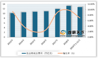 京东“24小时达”覆盖全国88%乡镇 我国物流行业业务量、收入及费用持续增长