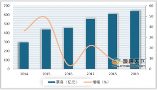 2019年腾讯娱乐白皮书电影篇：票房收入与北美差距缩小 上座率连年降低