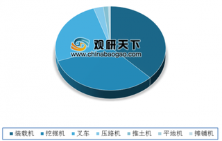 2018年我国机械类污染物排放量：工程机械中装载机排放最多