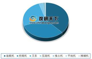 2018年我国机械类污染物排放量:工程机械中装载机排放最多
