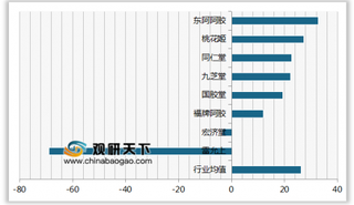 2020年我国阿胶顾客推荐度指数排名情况