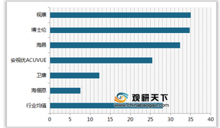 2020年我国隐形眼镜顾客推荐度指数排名情况