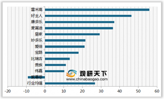 2020年我国狗粮/猫粮顾客推荐度指数排名情况