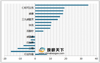 2020年我国感冒药顾客推荐度指数排名情况