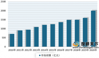 2020年我国智能包装行业现状及竞争分析 各大企业纷纷布局 市场竞争较为激烈