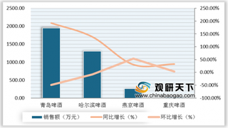 2019年12月我国啤酒行业销售额增长明显 龙头企业市占率持续提升