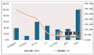 2020年中国直销行业集中度较高 3年内市场规模将突破3000亿元