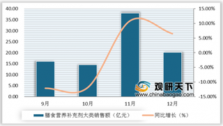 2019年12月我国膳食营养补充剂行业销量降低 Swisse、汤臣倍健保持领先地位