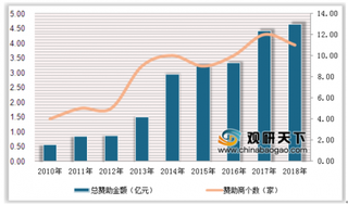 2020年中国足球产业规模预测：2025年受政策扶持总产值将超2万亿元