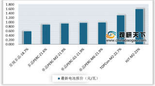 2019年中国HIT行业降本路径逐渐清晰 设备国产化取得一定突破