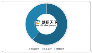 2019年11月中国光伏组件行业出口现状分析 阿特斯出口额位居首位