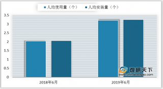 2019年我国手游行业人均使用时长减少 活跃用户主要来自腾讯系