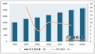 2019年我国通用航空行业运营企业数量增加 低空旅游将带来较大增长空间