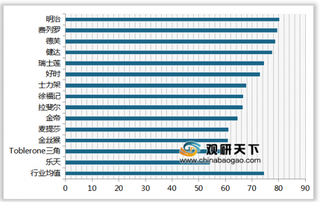 2019年我国巧克力顾客满意度指数排名情况