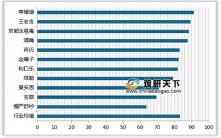 2019年我国润喉糖/片顾客满意度指数排名情况