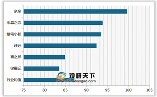 2019年我国婴幼儿奶粉顾客满意度指数排名情况