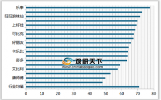2019年我国膨化食品顾客满意度指数排名情况