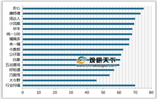 2019年我国方便面顾客满意度指数排名情况