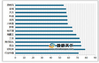 2019年我国速冻食品顾客满意度指数排名情况