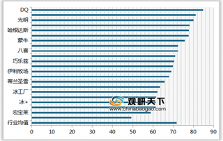2019年我国冰淇淋/雪糕顾客满意度指数排名情况