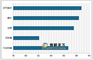 2019年我国面粉顾客满意度指数排名情况