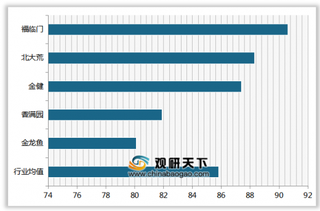 2019年我国大米顾客满意度指数排名情况