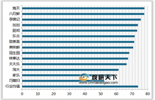 2019年我国酱油顾客满意度指数排名情况