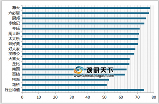 2019年我国酱料顾客满意度指数排名情况