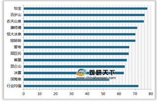 2019年我国瓶装水顾客满意度指数排名情况