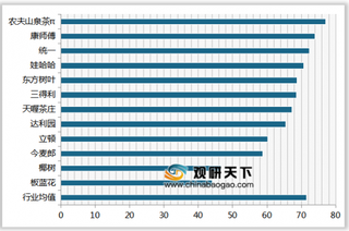 2019年我国茶饮料顾客满意度指数排名情况