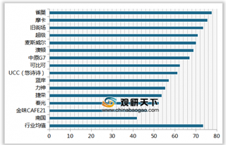 2019年我国速溶咖啡顾客满意度指数排名情况