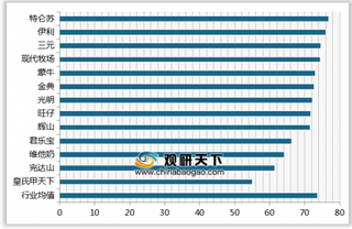 2019年我国液态奶顾客满意度指数排名情况