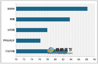 2019年我国花生牛奶顾客满意度指数排名情况