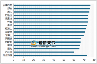 2019年我国牙膏顾客满意度指数排名情况