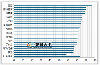 2019年我国洗面奶顾客满意度指数排名情况