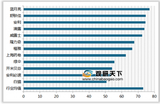 2019年我国洗手液顾客满意度指数排名情况