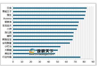 2019年我国婴儿/儿童洗浴/润肤品顾客满意度指数排名情