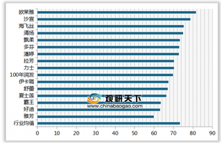 2019年我国洗发水顾客满意度指数排名情况