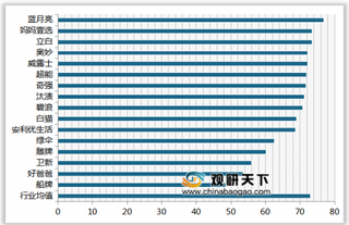 2019年我国洗衣液顾客满意度指数排名情况