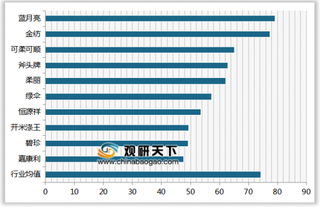 2019年我国衣物柔顺剂顾客满意度指数排名情况