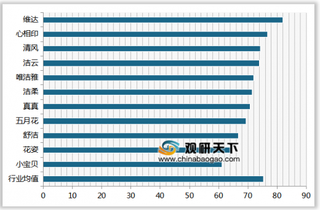 2019年我国纸巾/卷纸顾客满意度指数排名情况