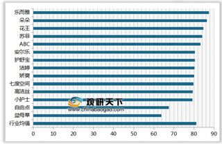 2019年我国卫生巾/卫生护垫顾客满意度指数排名情况