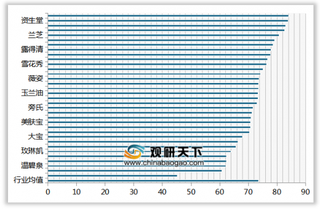 2019年我国女士护肤品顾客满意度指数排名情况