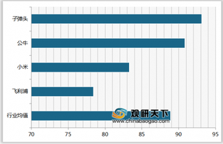 2019年我国插线板顾客满意度指数排名情况